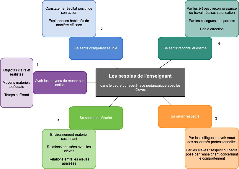 LES BESOINS DES ENSEIGNANTS